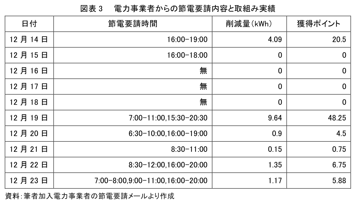 図表3