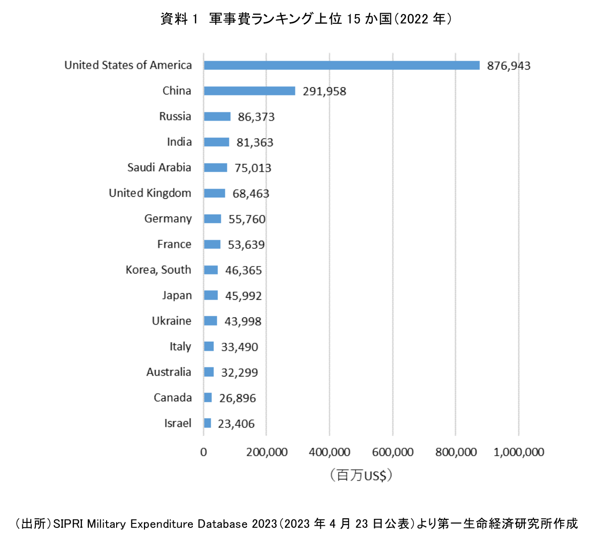 資料 1 軍事費ランキング上位 15 か国（2022 年）