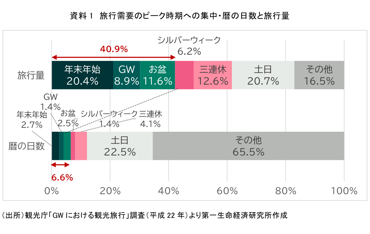 図表1