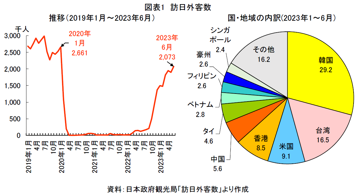 図表1 訪日外客数
