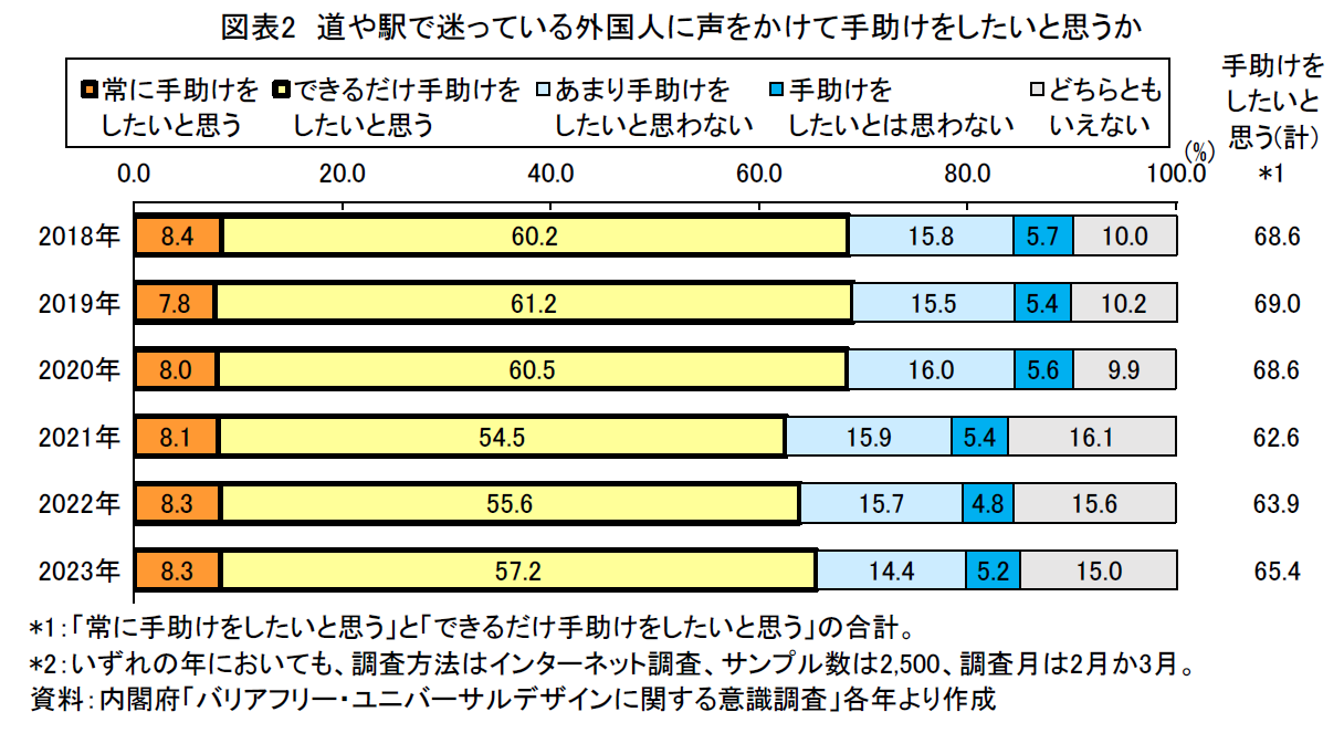 図表2 道や駅で迷っている外国人に声をかけて手助けをしたいと思うか