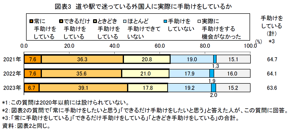 図表3 道や駅で迷っている外国人に実際に手助けをしているか