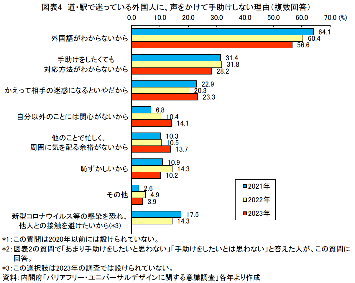 図表4 道・駅で迷っている外国人に、声をかけて手助けしない理由(複数回答)