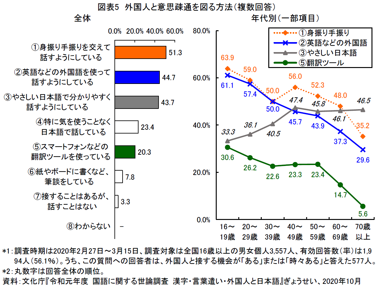 図表5 外国人と意思疎通を図る方法(複数回答)