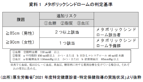 資料1 メタボリックシンドロームの判定基準