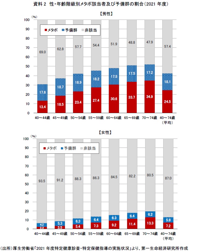 資料２　性・年齢階級別メタボ該当者及び予備軍の割合（2021年度）
