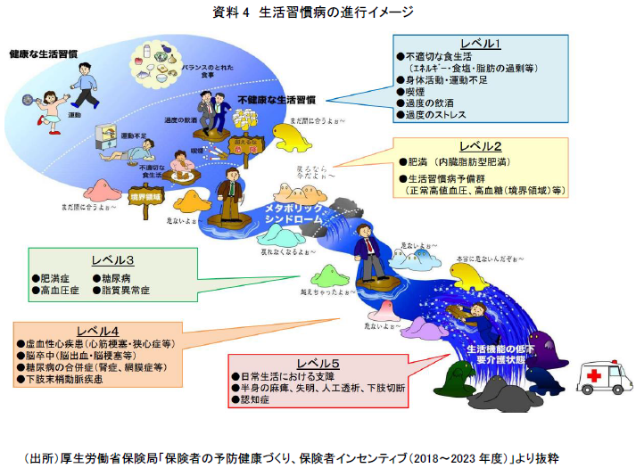 脱・メタボがもたらす医療費抑制のインパクト ~健康増進・疾病予防に向けた行動変容で年間1兆円超の可能性~ | 谷口 智明 | 第一ライフ資産 ...