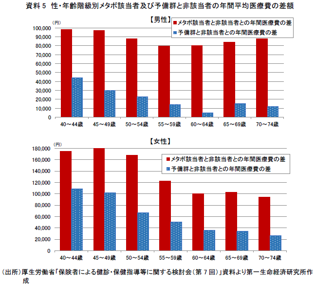 資料5 性・年齢階級別メタボ該当者及び予備軍と非該当者の年間平均医療費の差額