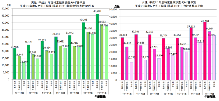 平成22年度レセプト(医科・調剤・DPC)総医療費(点数)の平均