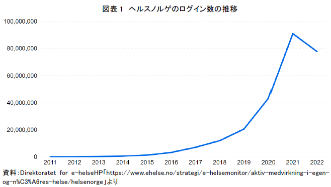 図表1 ヘルスノルゲのログイン数の推移