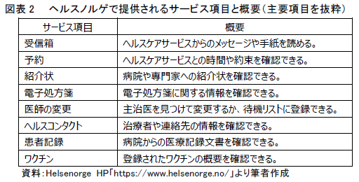 図表2 ヘルスノルゲで提供されるサービス項目と概要(主要項目を抜粋)