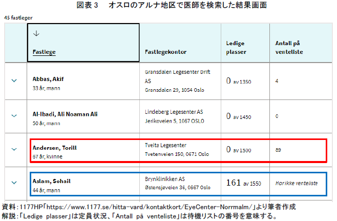 図表3 オスロのアルナ地区で医師を検索した結果画面