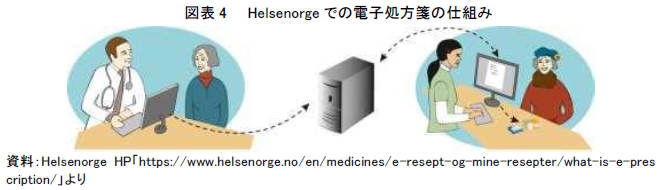 図表4 Helsenorgeでの電子処方箋の仕組み