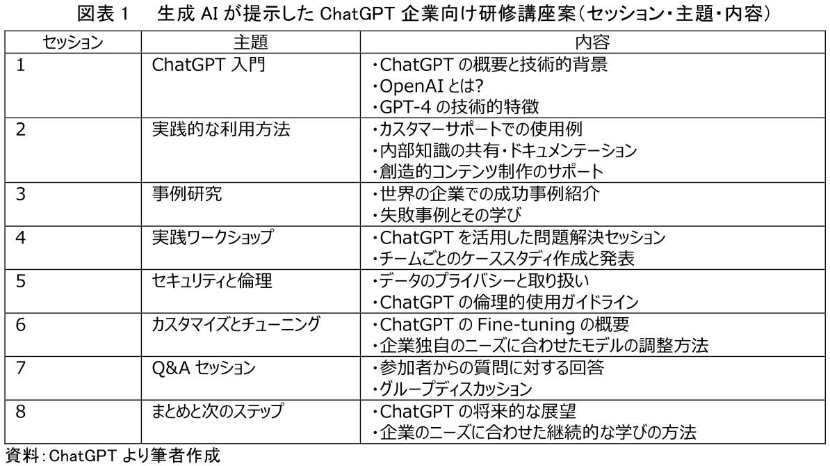 図表 1 生成 AI が 提示した C hatGPT 企業向け研修講座 案