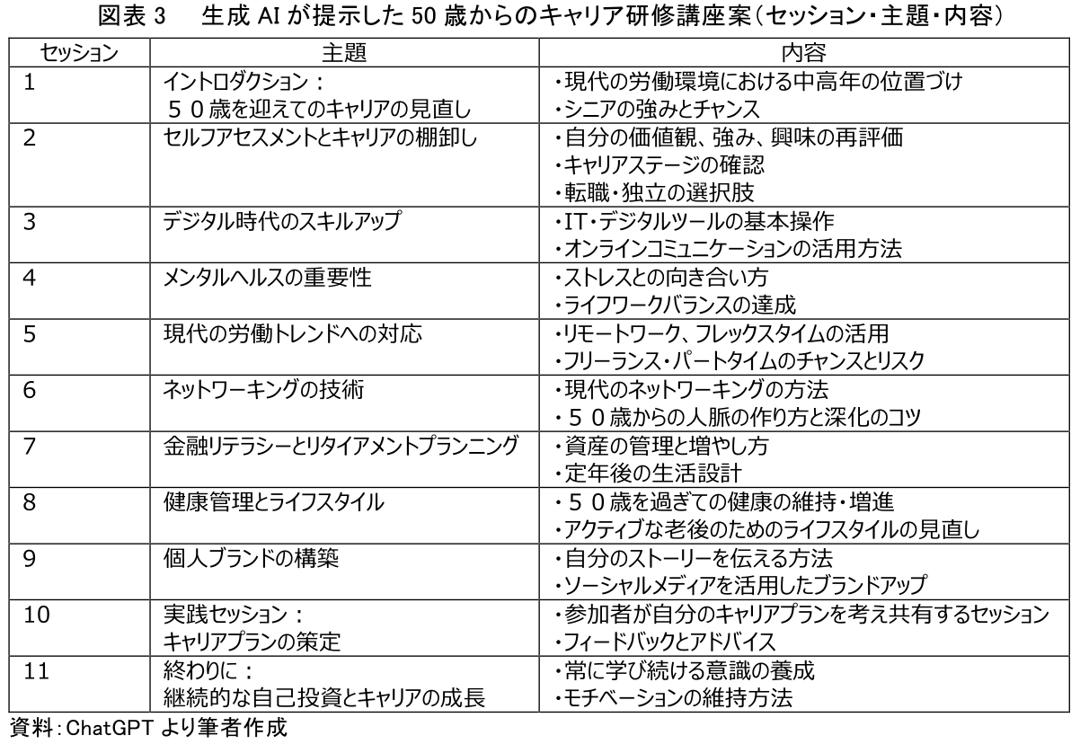 図表 3 生成 AI が提示した 50 歳からのキャリア研修講座 案