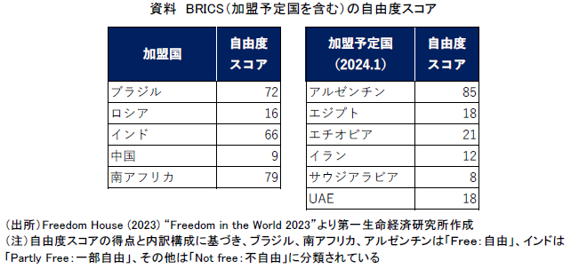 資料　BRICS（加盟予定国を含む）の自由度スコア