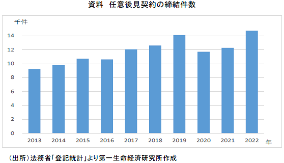 資料 任意後見契約の締結件数