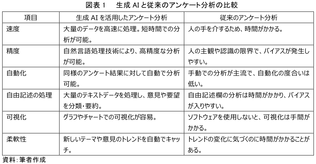 図表1 生成AIと従来のアンケート分析の比較