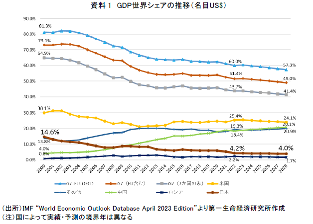 資料1 GDP 世界シェアの推移(名目US$)