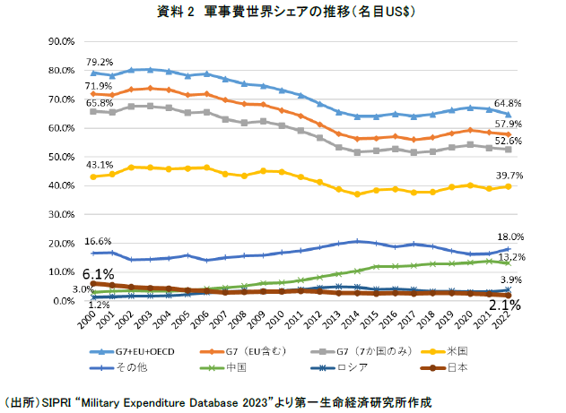 資料2 軍事費世界シェアの推移(名目US$)