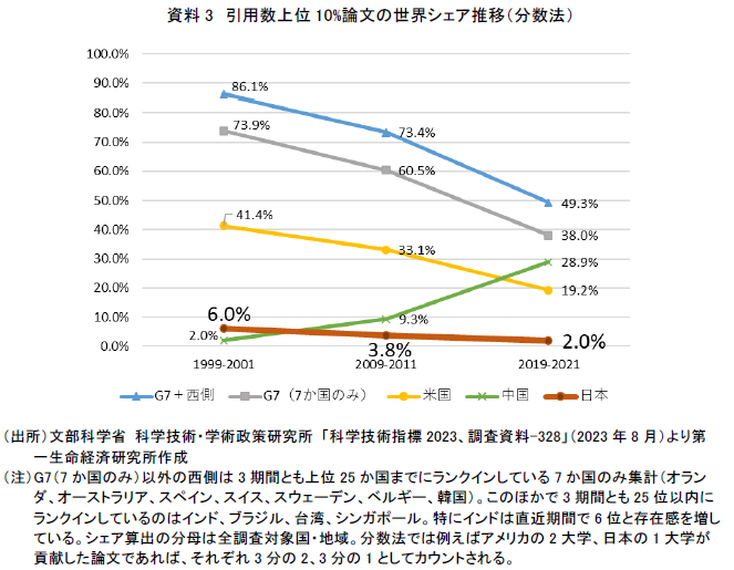 資料3 引用数上位10% 論文の世界シェア推移(分数法)