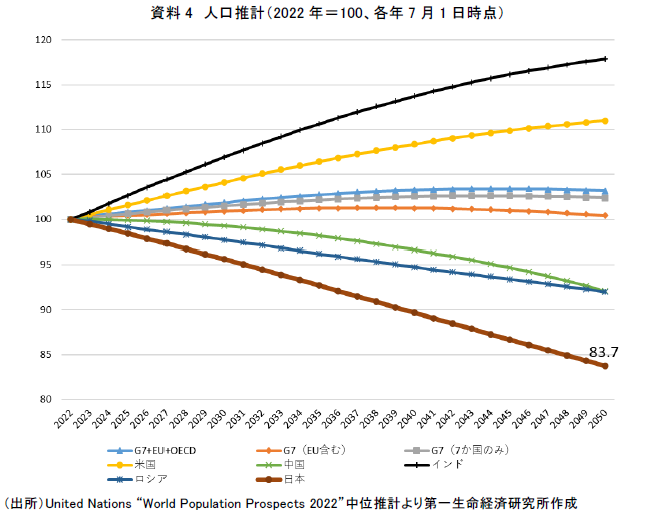 資料4 人口推計(2022 年=100 、各年7 月1 日時点)