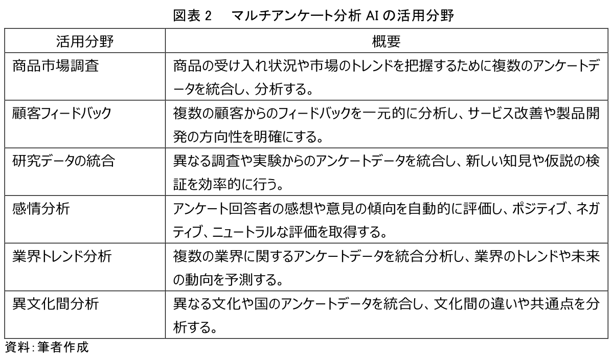 図表 2 マルチアンケート分析 AI の活用分野