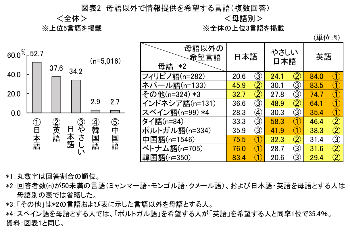図表2