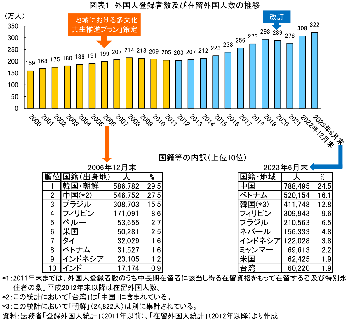 図表1 外国人登録者数及び在留外国人数の推移