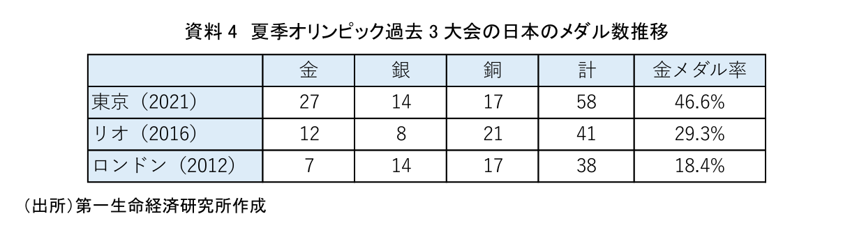 図表3