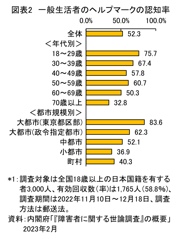 図表2 一般生活者のヘルプマークの認知率