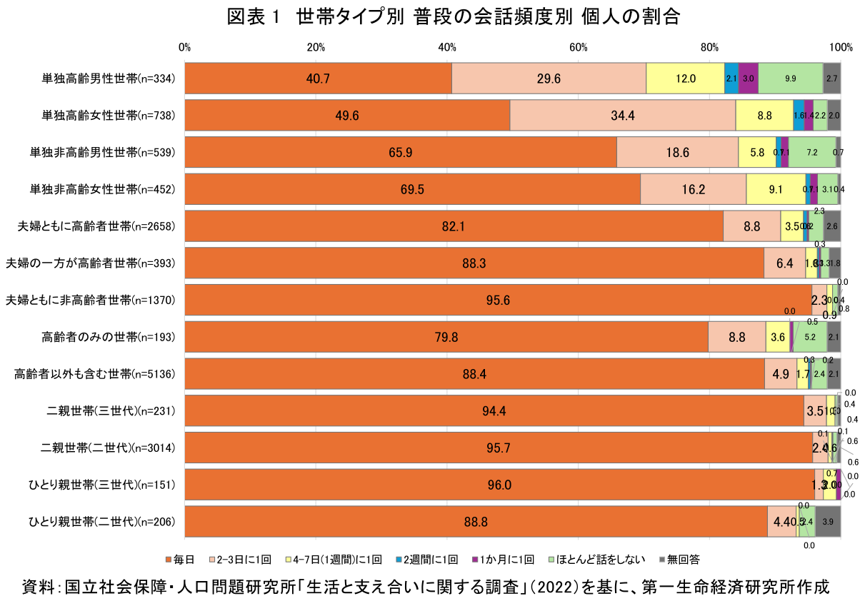 図表1 世帯タイプ別 普段の会話頻度別 個人の割合