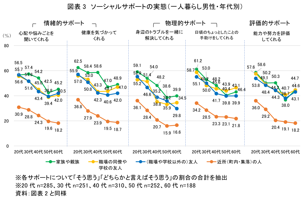 図表3 ソーシャルサポートの実態(一人暮らし男性・年代別)