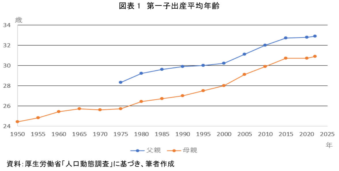 図表1 第一子出産平均年齢