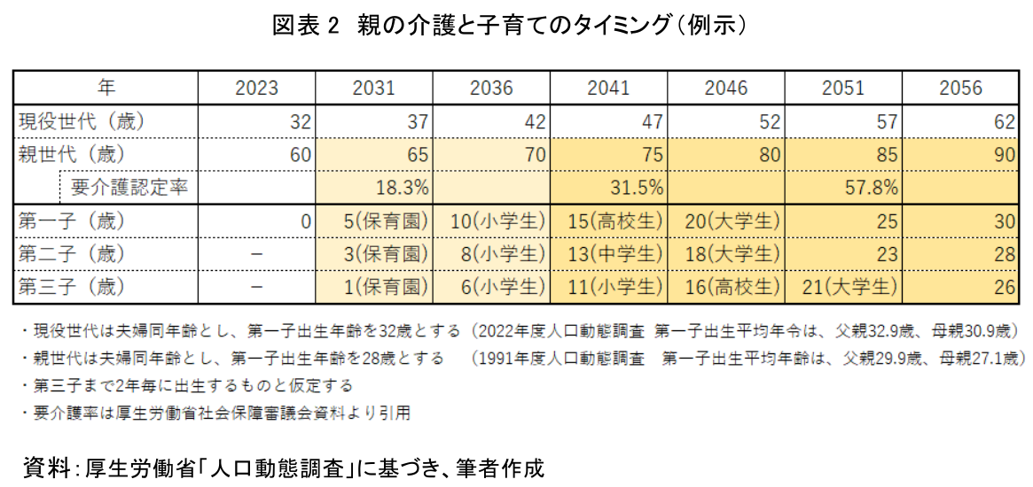 図表2 親の介護と子育てのタイミング(例示)