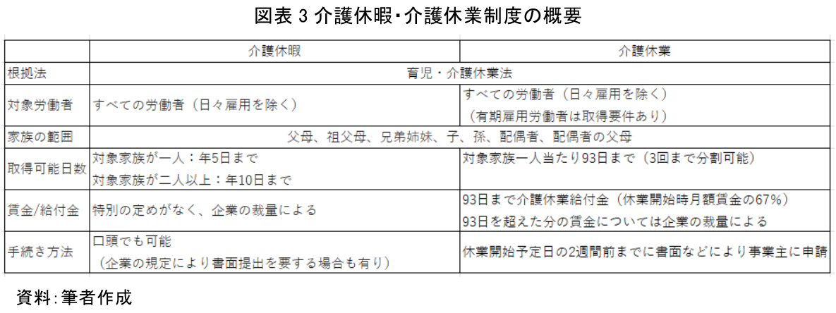 図表3介護休暇・介護休業制度の概要