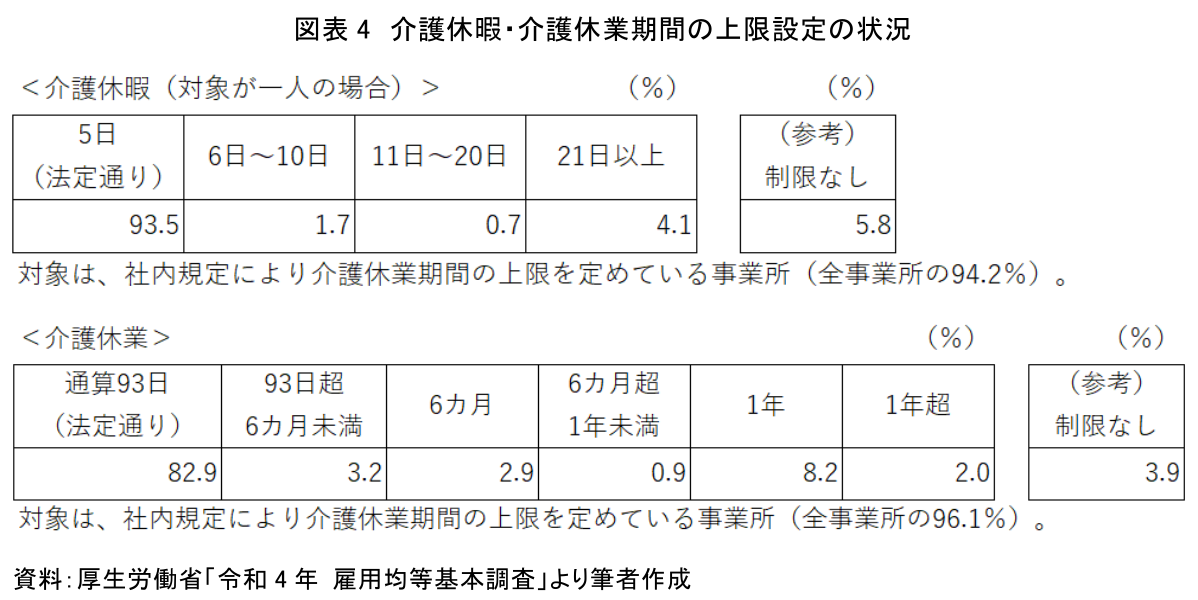 図表4 介護休暇・介護休業期間の上限設定の状況
