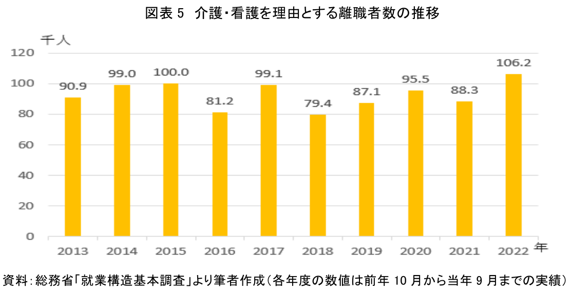 図表5 介護・看護を理由とする離職者数の推移