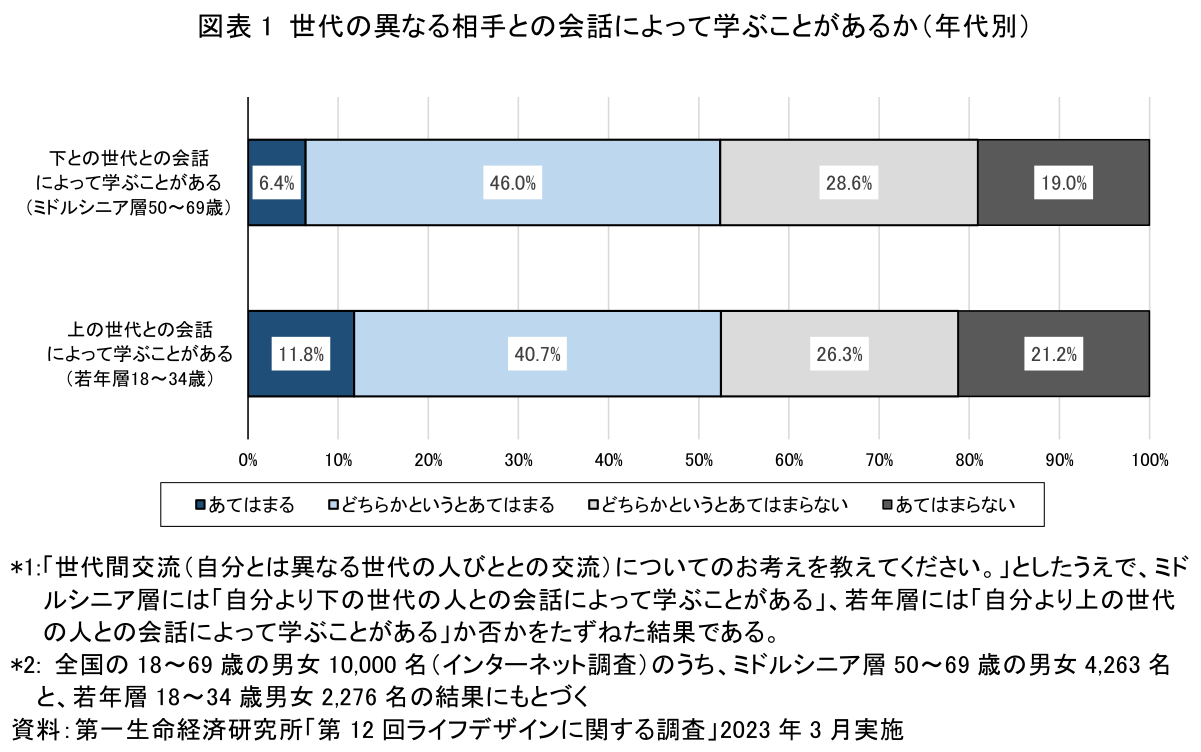 図表1 世代の異なる相手との会話によって学ぶことがあるか(年代別)