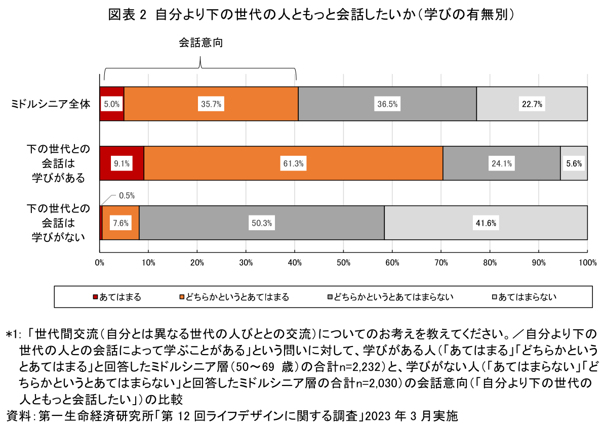 図表2 自分より下の世代の人ともっと会話したいか(学びの有無別)