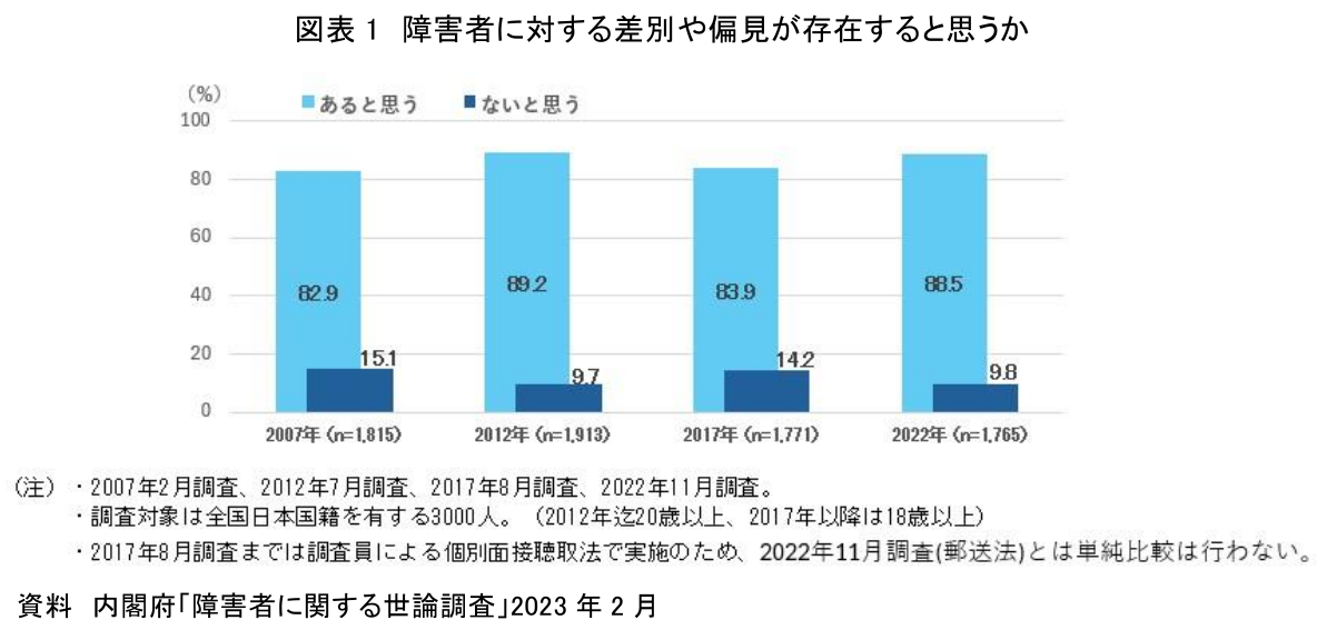 図表1 障害者に対する差別や偏見が存在すると思うか