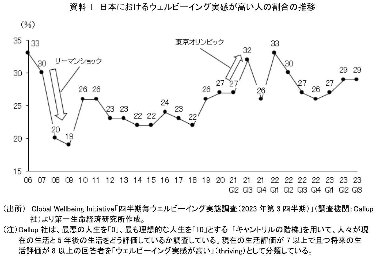 資料1 日本におけるウェルビーイング実感が高い人の割合の推移