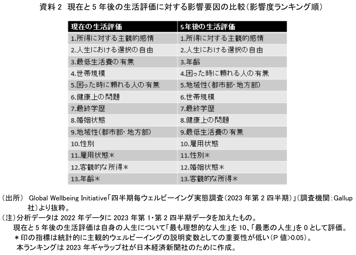 資料2 現在と5年後の生活評価に対する影響要因の比較(影響度ランキング順)