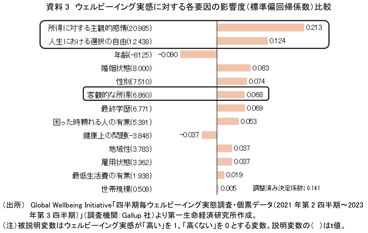 資料3 ウェルビーイング実感に対する各要因の影響度(標準偏回帰係数)比較