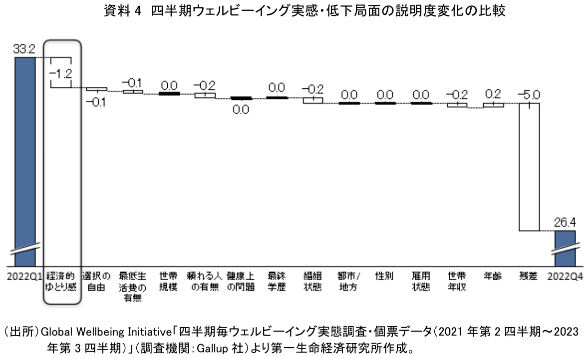 資料4 四半期ウェルビーイング実感・低下局面の説明度変化の比較