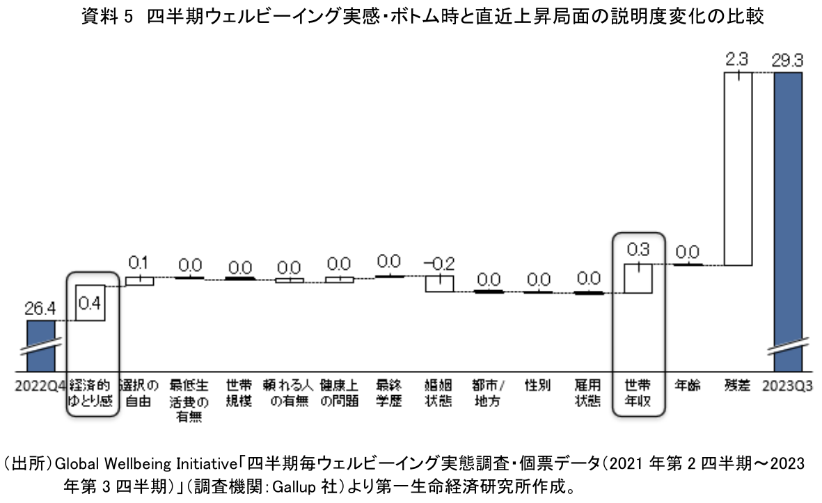 資料5 四半期ウェルビーイング実感・ボトム時と直近上昇局面の説明度変化の比較