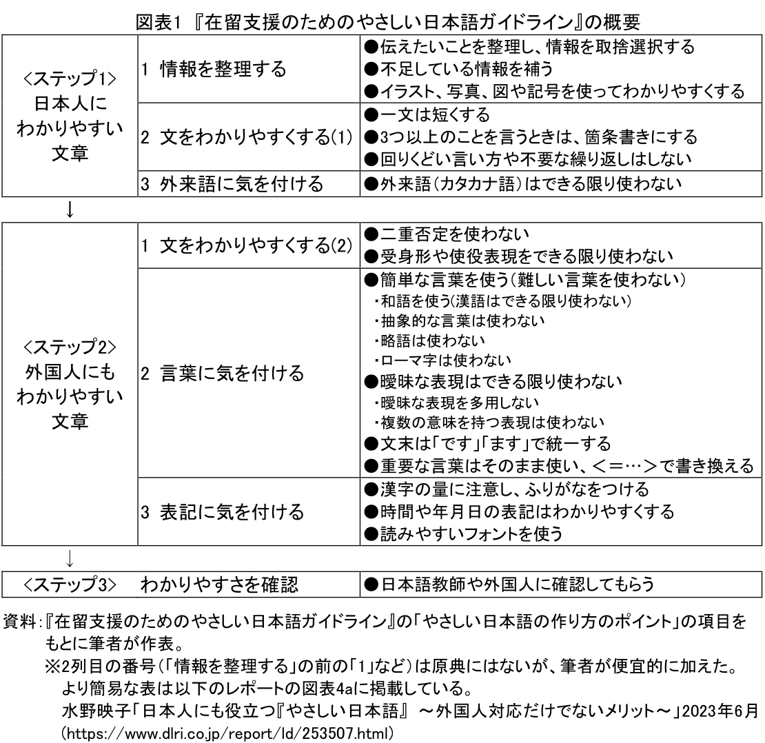 図表1 『在留支援のためのやさしい日本語ガイドライン』の概要