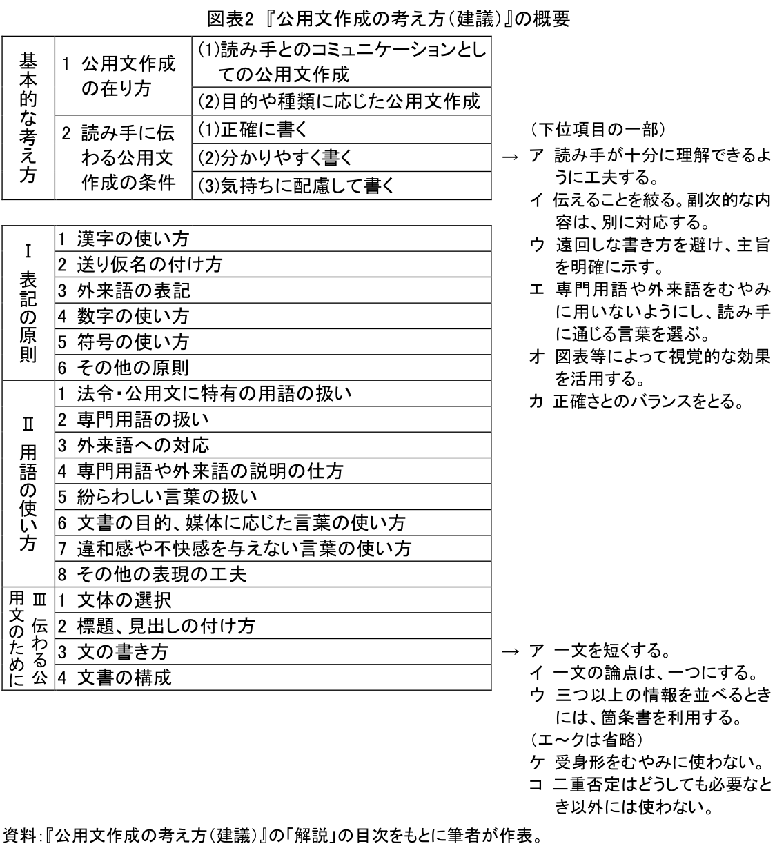 図表2 『公用文作成の考え方(建議)』の概要