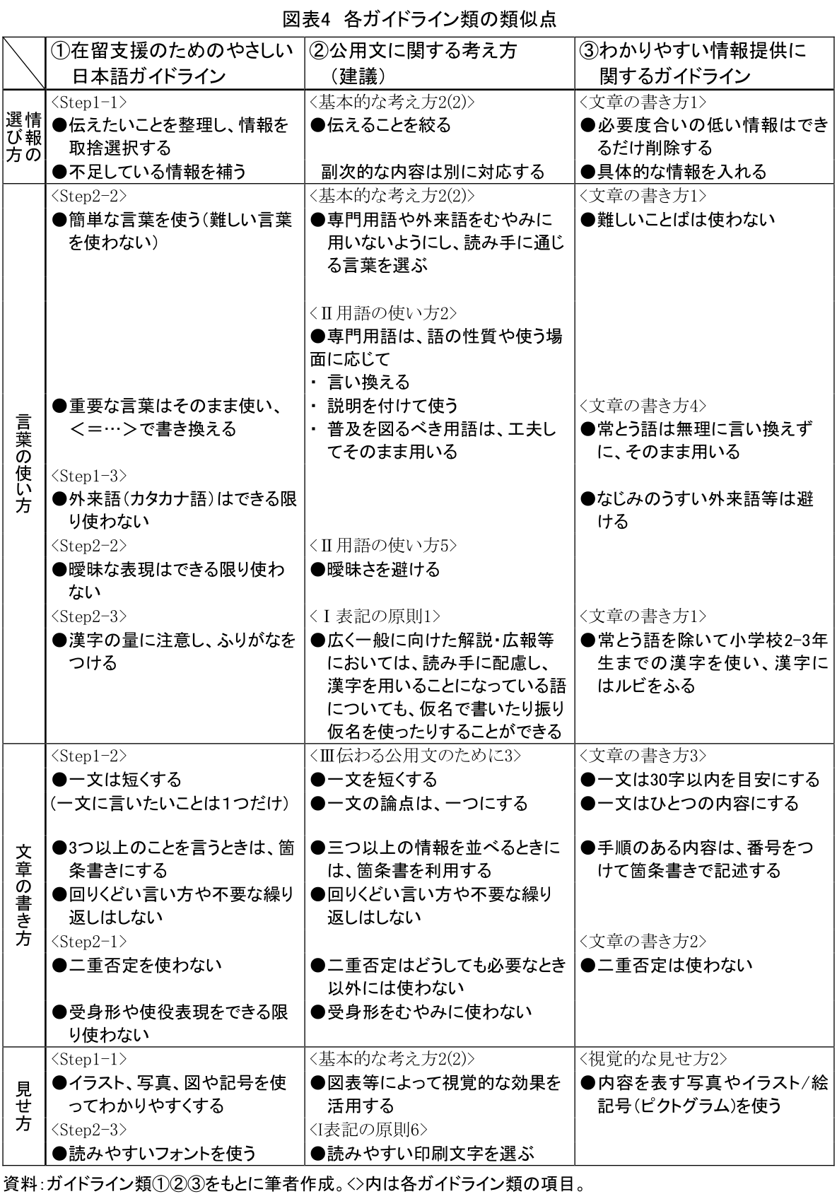 図表4 各ガイドライン類の類似点