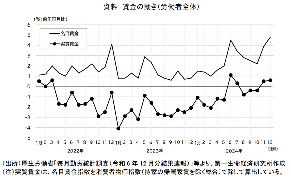 資料 賃金の動き(労働者全体)